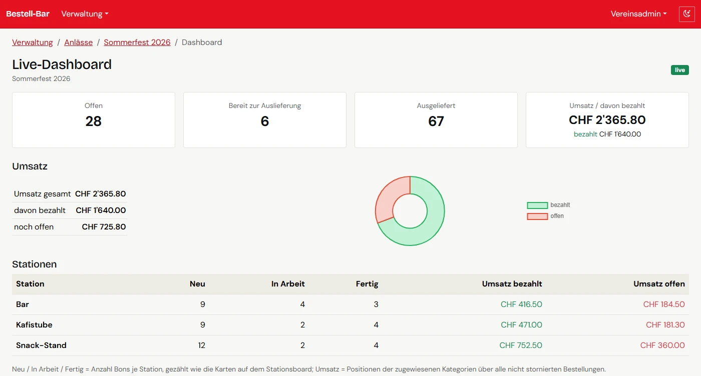 Live-Dashboard mit Umsatz, Kennzahlen pro Station und einem Diagramm bezahlt/offen.